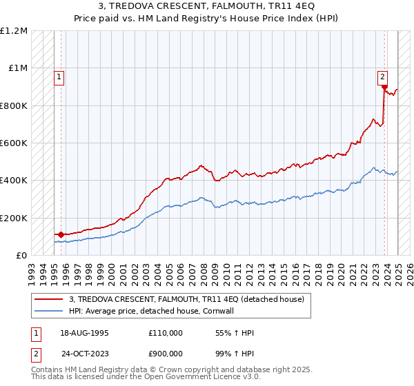 3, TREDOVA CRESCENT, FALMOUTH, TR11 4EQ: Price paid vs HM Land Registry's House Price Index