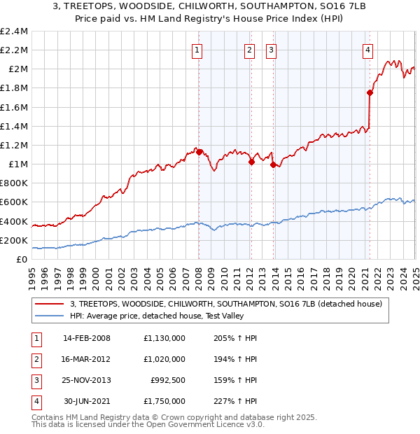 3, TREETOPS, WOODSIDE, CHILWORTH, SOUTHAMPTON, SO16 7LB: Price paid vs HM Land Registry's House Price Index