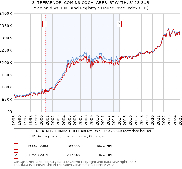 3, TREFAENOR, COMINS COCH, ABERYSTWYTH, SY23 3UB: Price paid vs HM Land Registry's House Price Index