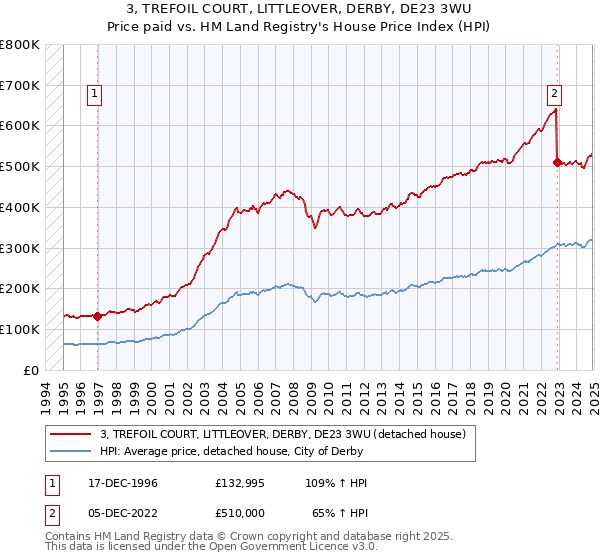 3, TREFOIL COURT, LITTLEOVER, DERBY, DE23 3WU: Price paid vs HM Land Registry's House Price Index