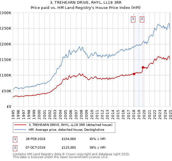 3, TREHEARN DRIVE, RHYL, LL18 3RR: Price paid vs HM Land Registry's House Price Index