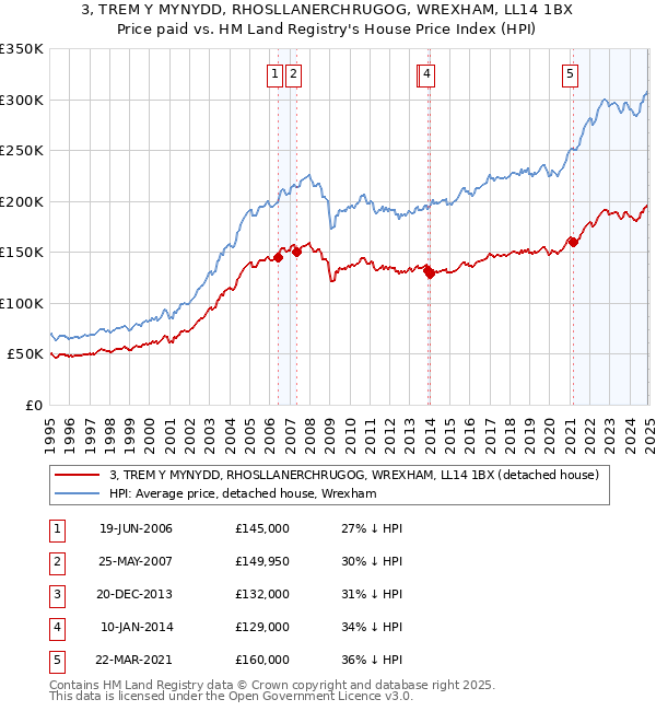 3, TREM Y MYNYDD, RHOSLLANERCHRUGOG, WREXHAM, LL14 1BX: Price paid vs HM Land Registry's House Price Index