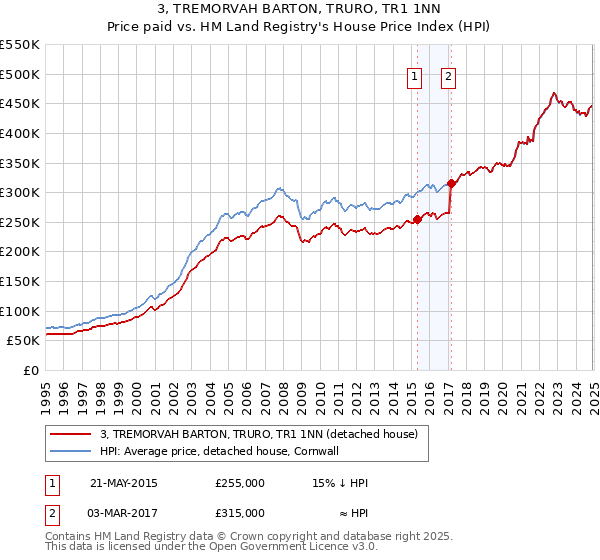 3, TREMORVAH BARTON, TRURO, TR1 1NN: Price paid vs HM Land Registry's House Price Index