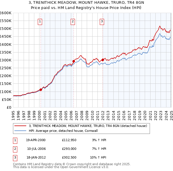 3, TRENITHICK MEADOW, MOUNT HAWKE, TRURO, TR4 8GN: Price paid vs HM Land Registry's House Price Index