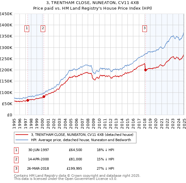 3, TRENTHAM CLOSE, NUNEATON, CV11 4XB: Price paid vs HM Land Registry's House Price Index