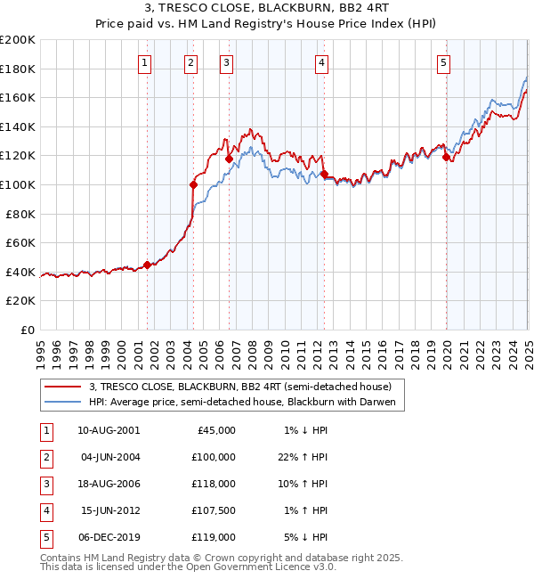 3, TRESCO CLOSE, BLACKBURN, BB2 4RT: Price paid vs HM Land Registry's House Price Index