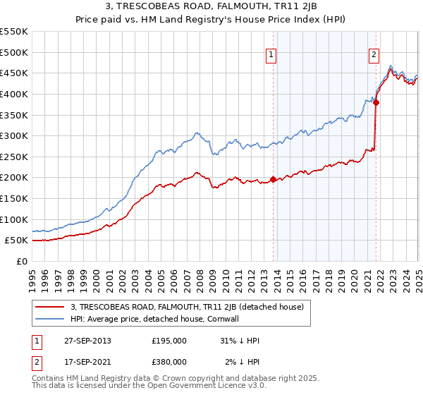 3, TRESCOBEAS ROAD, FALMOUTH, TR11 2JB: Price paid vs HM Land Registry's House Price Index