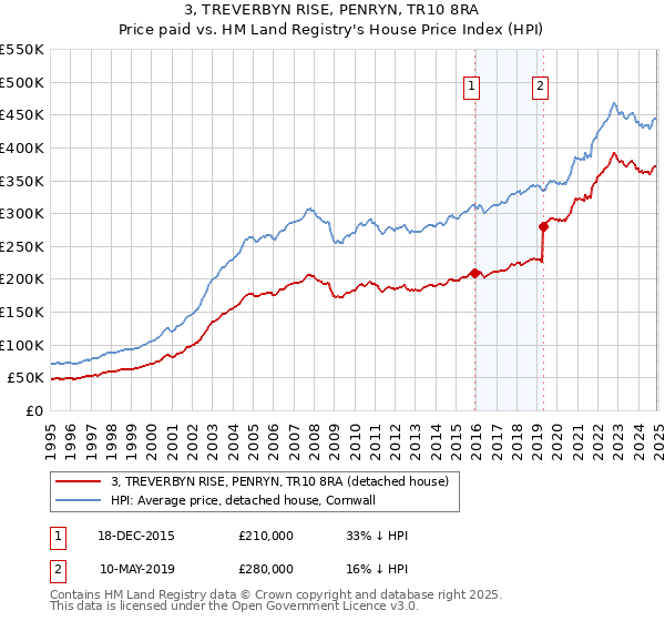 3, TREVERBYN RISE, PENRYN, TR10 8RA: Price paid vs HM Land Registry's House Price Index