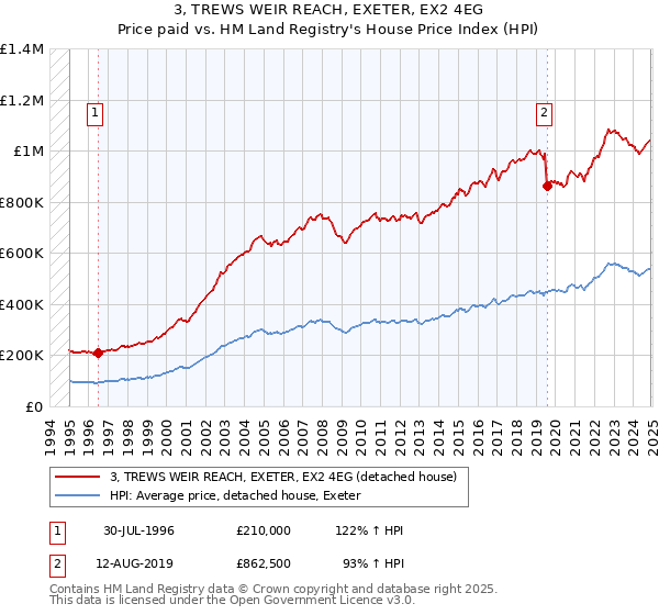3, TREWS WEIR REACH, EXETER, EX2 4EG: Price paid vs HM Land Registry's House Price Index