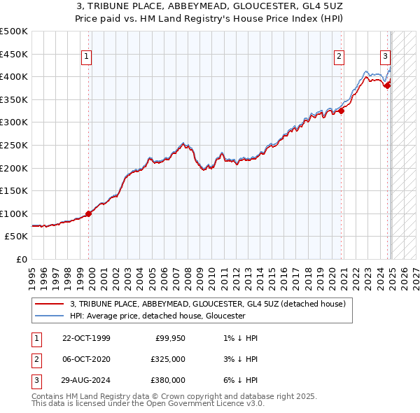 3, TRIBUNE PLACE, ABBEYMEAD, GLOUCESTER, GL4 5UZ: Price paid vs HM Land Registry's House Price Index