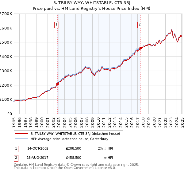 3, TRILBY WAY, WHITSTABLE, CT5 3RJ: Price paid vs HM Land Registry's House Price Index