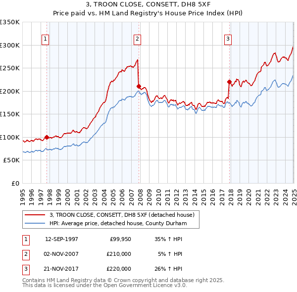 3, TROON CLOSE, CONSETT, DH8 5XF: Price paid vs HM Land Registry's House Price Index