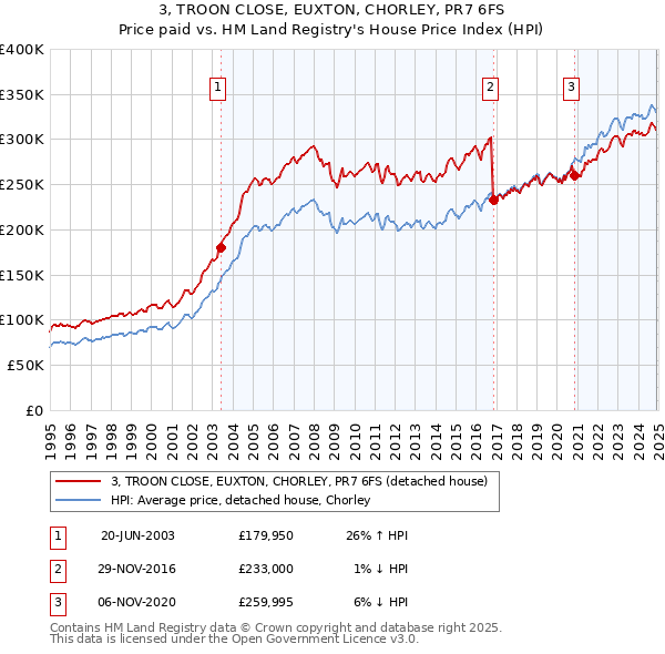 3, TROON CLOSE, EUXTON, CHORLEY, PR7 6FS: Price paid vs HM Land Registry's House Price Index