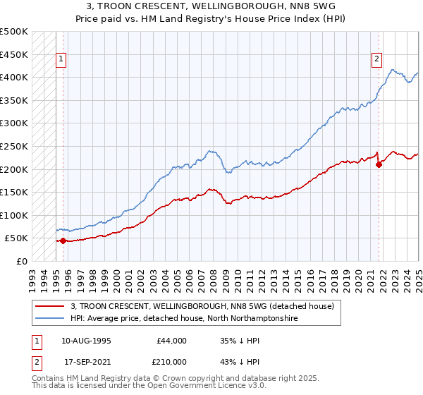 3, TROON CRESCENT, WELLINGBOROUGH, NN8 5WG: Price paid vs HM Land Registry's House Price Index