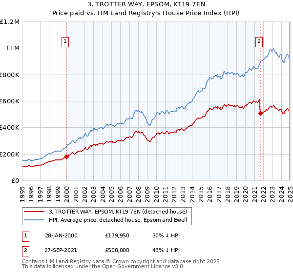 3, TROTTER WAY, EPSOM, KT19 7EN: Price paid vs HM Land Registry's House Price Index