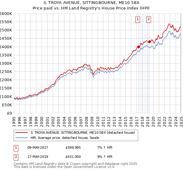 3, TROYA AVENUE, SITTINGBOURNE, ME10 5BX: Price paid vs HM Land Registry's House Price Index