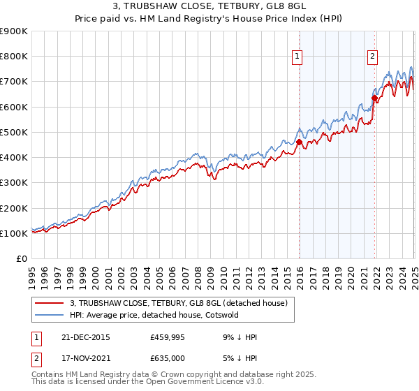 3, TRUBSHAW CLOSE, TETBURY, GL8 8GL: Price paid vs HM Land Registry's House Price Index