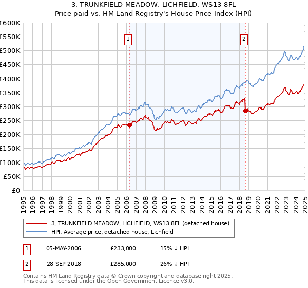 3, TRUNKFIELD MEADOW, LICHFIELD, WS13 8FL: Price paid vs HM Land Registry's House Price Index