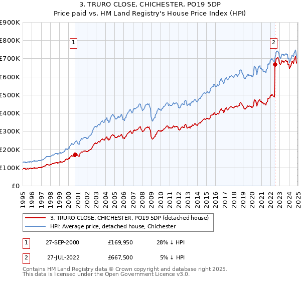 3, TRURO CLOSE, CHICHESTER, PO19 5DP: Price paid vs HM Land Registry's House Price Index