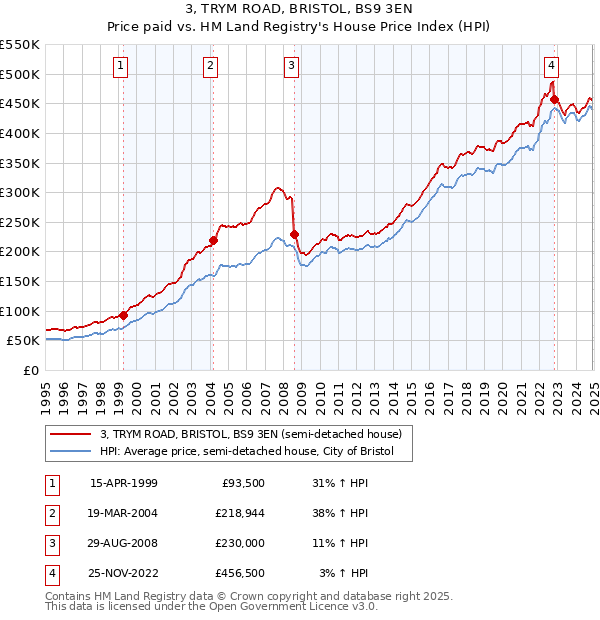 3, TRYM ROAD, BRISTOL, BS9 3EN: Price paid vs HM Land Registry's House Price Index