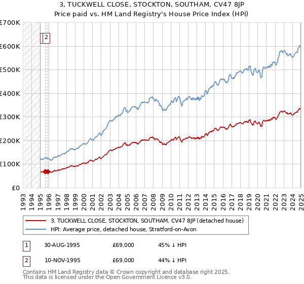 3, TUCKWELL CLOSE, STOCKTON, SOUTHAM, CV47 8JP: Price paid vs HM Land Registry's House Price Index