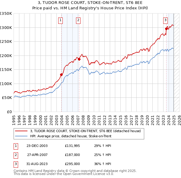 3, TUDOR ROSE COURT, STOKE-ON-TRENT, ST6 8EE: Price paid vs HM Land Registry's House Price Index