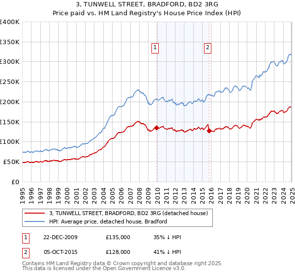 3, TUNWELL STREET, BRADFORD, BD2 3RG: Price paid vs HM Land Registry's House Price Index