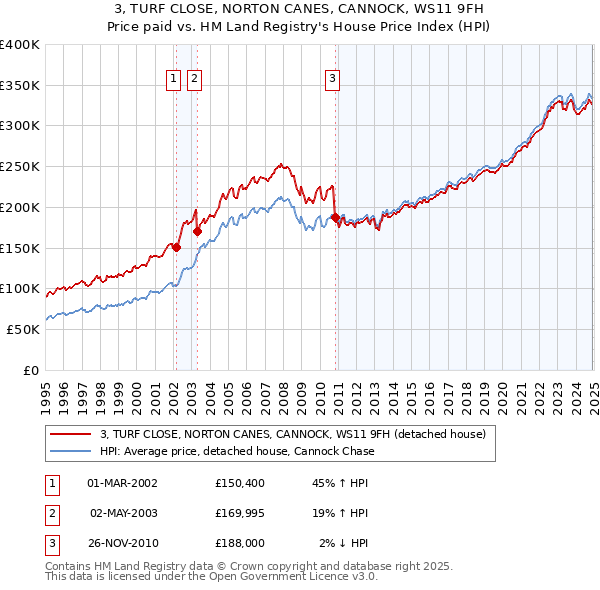 3, TURF CLOSE, NORTON CANES, CANNOCK, WS11 9FH: Price paid vs HM Land Registry's House Price Index