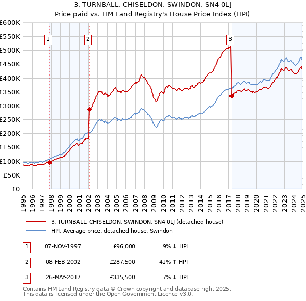 3, TURNBALL, CHISELDON, SWINDON, SN4 0LJ: Price paid vs HM Land Registry's House Price Index