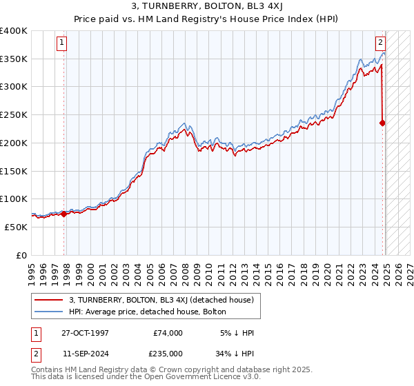 3, TURNBERRY, BOLTON, BL3 4XJ: Price paid vs HM Land Registry's House Price Index
