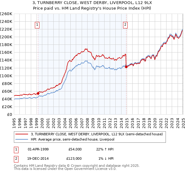 3, TURNBERRY CLOSE, WEST DERBY, LIVERPOOL, L12 9LX: Price paid vs HM Land Registry's House Price Index