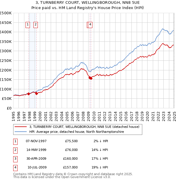 3, TURNBERRY COURT, WELLINGBOROUGH, NN8 5UE: Price paid vs HM Land Registry's House Price Index