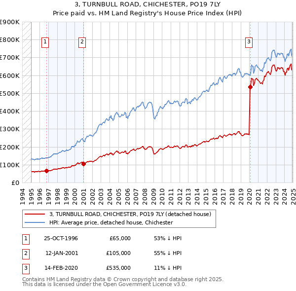 3, TURNBULL ROAD, CHICHESTER, PO19 7LY: Price paid vs HM Land Registry's House Price Index