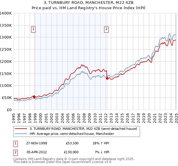 3, TURNBURY ROAD, MANCHESTER, M22 4ZB: Price paid vs HM Land Registry's House Price Index