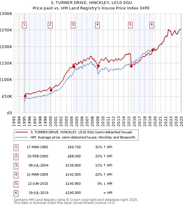 3, TURNER DRIVE, HINCKLEY, LE10 0GU: Price paid vs HM Land Registry's House Price Index