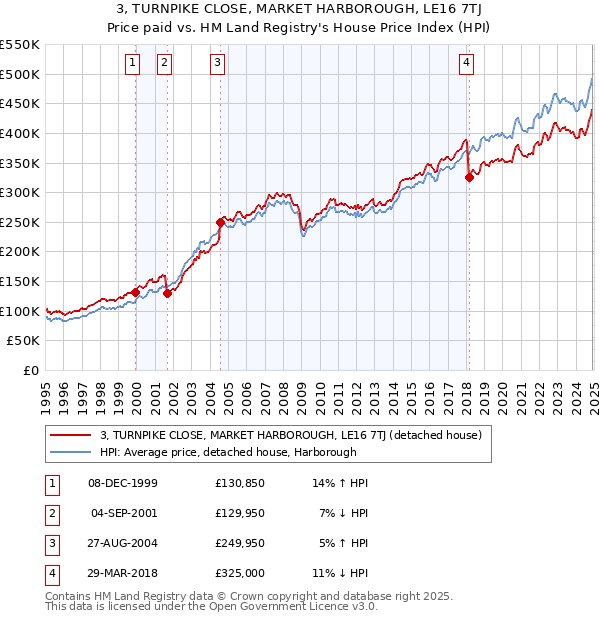 3, TURNPIKE CLOSE, MARKET HARBOROUGH, LE16 7TJ: Price paid vs HM Land Registry's House Price Index