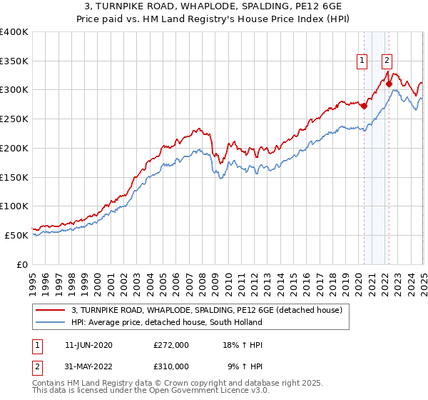 3, TURNPIKE ROAD, WHAPLODE, SPALDING, PE12 6GE: Price paid vs HM Land Registry's House Price Index