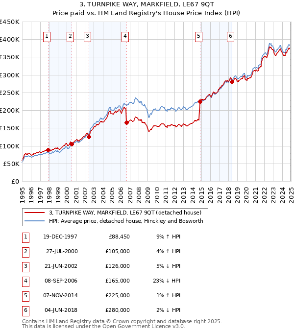 3, TURNPIKE WAY, MARKFIELD, LE67 9QT: Price paid vs HM Land Registry's House Price Index