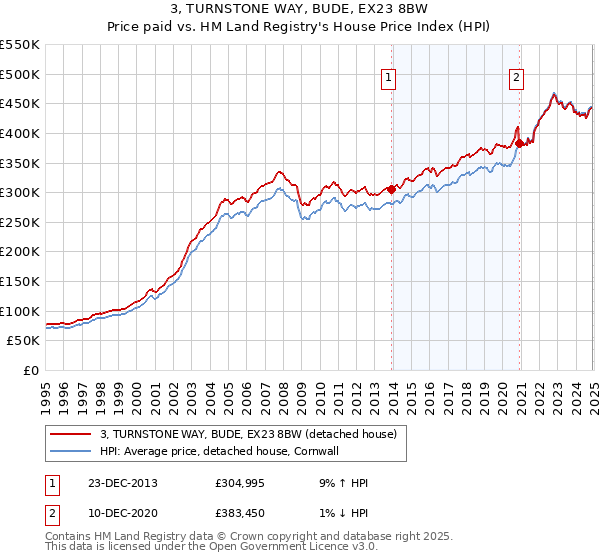 3, TURNSTONE WAY, BUDE, EX23 8BW: Price paid vs HM Land Registry's House Price Index