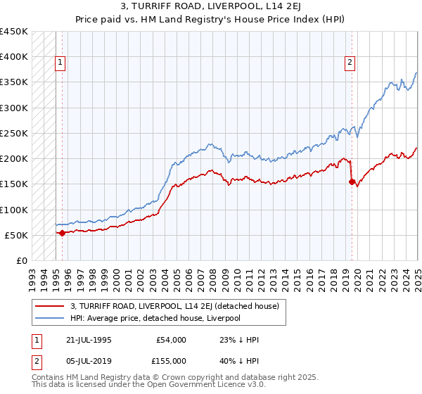 3, TURRIFF ROAD, LIVERPOOL, L14 2EJ: Price paid vs HM Land Registry's House Price Index