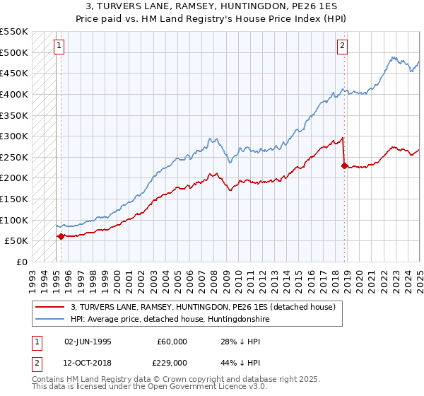 3, TURVERS LANE, RAMSEY, HUNTINGDON, PE26 1ES: Price paid vs HM Land Registry's House Price Index
