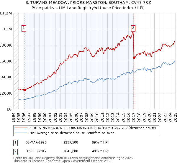 3, TURVINS MEADOW, PRIORS MARSTON, SOUTHAM, CV47 7RZ: Price paid vs HM Land Registry's House Price Index