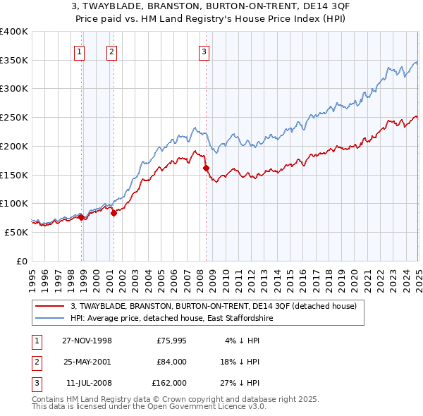 3, TWAYBLADE, BRANSTON, BURTON-ON-TRENT, DE14 3QF: Price paid vs HM Land Registry's House Price Index