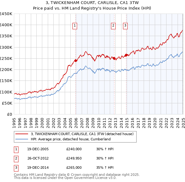 3, TWICKENHAM COURT, CARLISLE, CA1 3TW: Price paid vs HM Land Registry's House Price Index