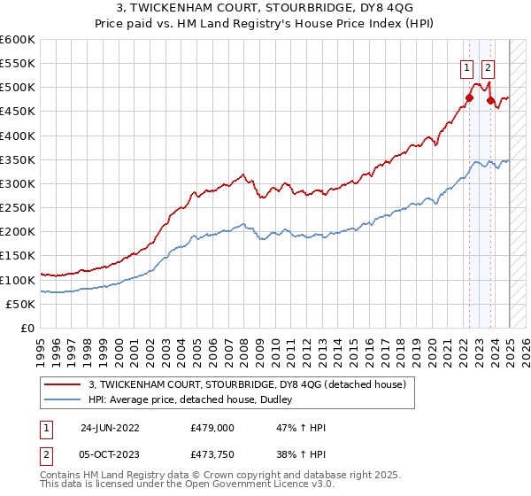 3, TWICKENHAM COURT, STOURBRIDGE, DY8 4QG: Price paid vs HM Land Registry's House Price Index