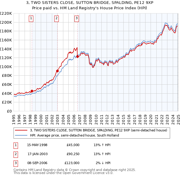 3, TWO SISTERS CLOSE, SUTTON BRIDGE, SPALDING, PE12 9XP: Price paid vs HM Land Registry's House Price Index