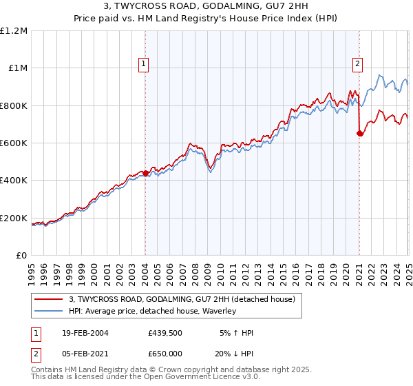 3, TWYCROSS ROAD, GODALMING, GU7 2HH: Price paid vs HM Land Registry's House Price Index