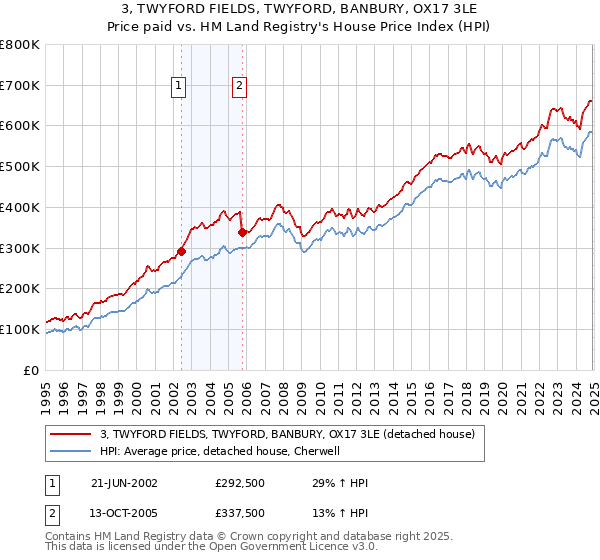 3, TWYFORD FIELDS, TWYFORD, BANBURY, OX17 3LE: Price paid vs HM Land Registry's House Price Index