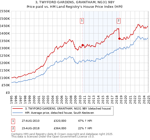3, TWYFORD GARDENS, GRANTHAM, NG31 9BY: Price paid vs HM Land Registry's House Price Index