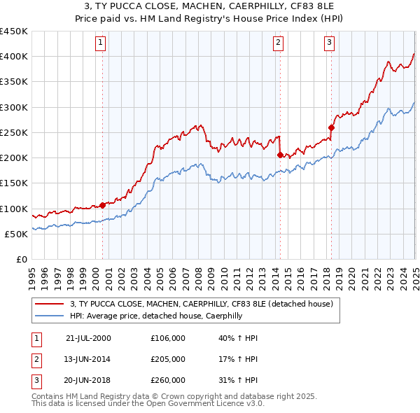 3, TY PUCCA CLOSE, MACHEN, CAERPHILLY, CF83 8LE: Price paid vs HM Land Registry's House Price Index